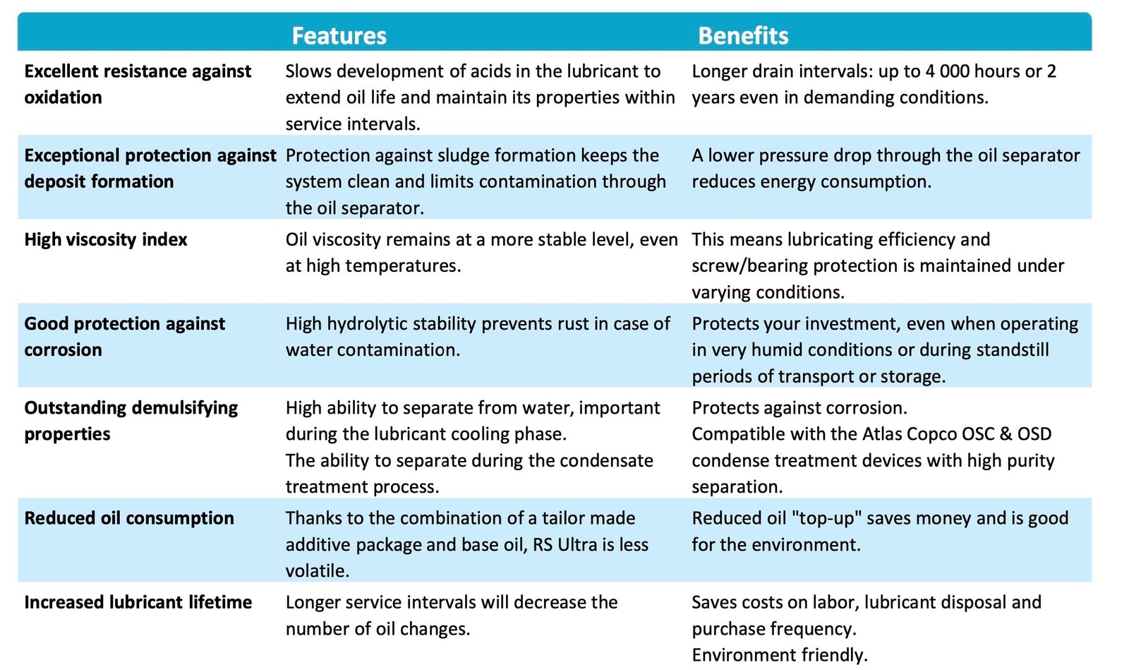 Roto Synthetic ULTRA Oil Top Deal 1630-2041-05/20/29/00 5 RSF Lubricant Atlas Copco Ultra Oil